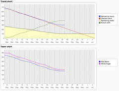 Sprintburndowncharts